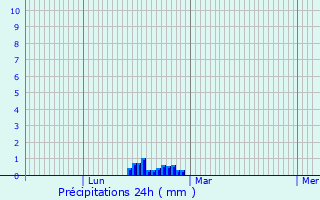 Graphique des précipitations prvues pour Neston