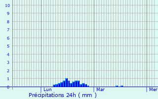 Graphique des précipitations prvues pour Portishead