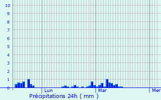 Graphique des précipitations prvues pour Poulton le Fylde