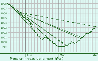 Graphe de la pression atmosphrique prvue pour Poulton le Fylde