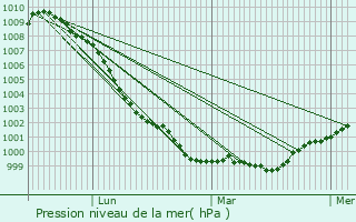 Graphe de la pression atmosphrique prvue pour Neston