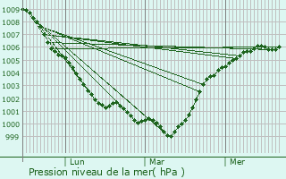 Graphe de la pression atmosphrique prvue pour Liversedge