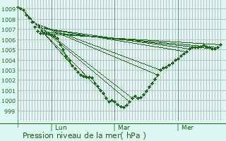 Graphe de la pression atmosphrique prvue pour Mountsorrel