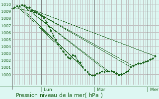 Graphe de la pression atmosphrique prvue pour Thatcham