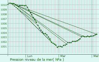 Graphe de la pression atmosphrique prvue pour Kemsing