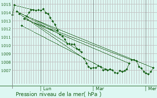 Graphe de la pression atmosphrique prvue pour Algiers