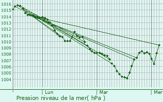 Graphe de la pression atmosphrique prvue pour Carthage