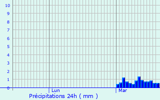 Graphique des précipitations prvues pour Manningtree