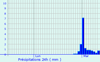Graphique des précipitations prvues pour Bexhill-on-Sea