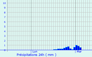 Graphique des précipitations prvues pour Wroughton