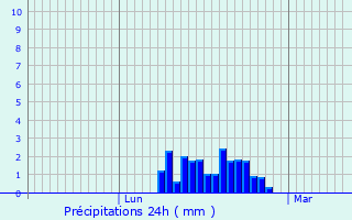 Graphique des précipitations prvues pour Cwmbran
