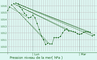 Graphe de la pression atmosphrique prvue pour Custoias