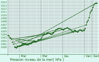 Graphe de la pression atmosphrique prvue pour Bordon