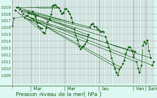 Graphe de la pression atmosphrique prvue pour Sebdou