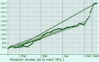 Graphe de la pression atmosphrique prvue pour Greenhills