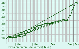 Graphe de la pression atmosphrique prvue pour Little Bray