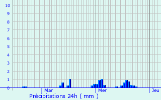 Graphique des précipitations prvues pour Bungay