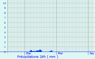 Graphique des précipitations prvues pour Terenure