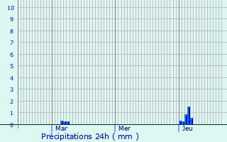 Graphique des précipitations prvues pour Cramlington