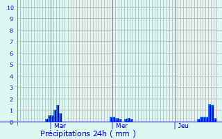 Graphique des précipitations prvues pour Chatteris