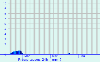 Graphique des précipitations prvues pour West Bromwich