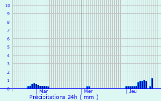 Graphique des précipitations prvues pour Blackley