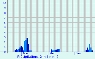 Graphique des précipitations prvues pour Glusburn