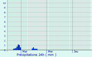 Graphique des précipitations prvues pour Broadwater