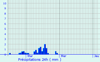 Graphique des précipitations prvues pour Shotts
