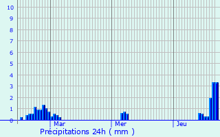 Graphique des précipitations prvues pour Longton