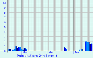 Graphique des précipitations prvues pour Leigh