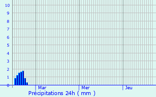 Graphique des précipitations prvues pour Sandown