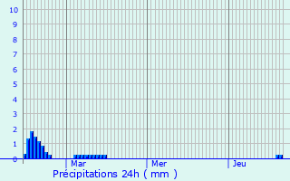 Graphique des précipitations prvues pour Frome