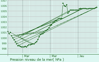Graphe de la pression atmosphrique prvue pour Frome