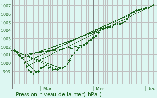 Graphe de la pression atmosphrique prvue pour Hadley