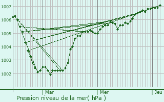 Graphe de la pression atmosphrique prvue pour Bungay