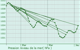 Graphe de la pression atmosphrique prvue pour Hassi Messaoud