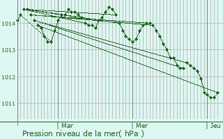 Graphe de la pression atmosphrique prvue pour Figueira da Foz
