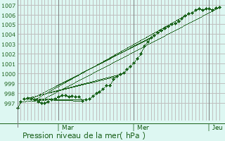 Graphe de la pression atmosphrique prvue pour Terenure