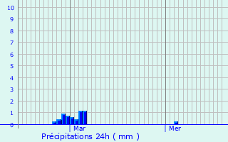 Graphique des précipitations prvues pour Newport Pagnell