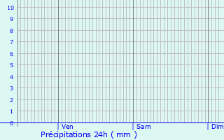 Graphique des précipitations prvues pour Skhirat