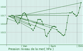 Graphe de la pression atmosphrique prvue pour Manzil Kamil