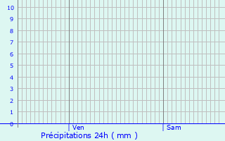 Graphique des précipitations prvues pour Cheetham Hill