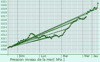 Graphe de la pression atmosphrique prvue pour Myskhako
