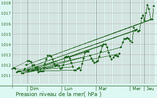 Graphe de la pression atmosphrique prvue pour Al Qunaytirah