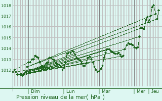 Graphe de la pression atmosphrique prvue pour Herzliyya