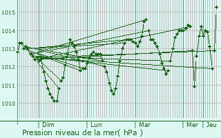 Graphe de la pression atmosphrique prvue pour Uluborlu