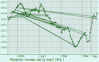 Graphe de la pression atmosphrique prvue pour Targu Carbunesti
