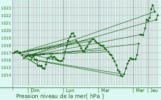 Graphe de la pression atmosphrique prvue pour Nova Zagora