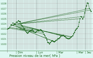 Graphe de la pression atmosphrique prvue pour Ogre